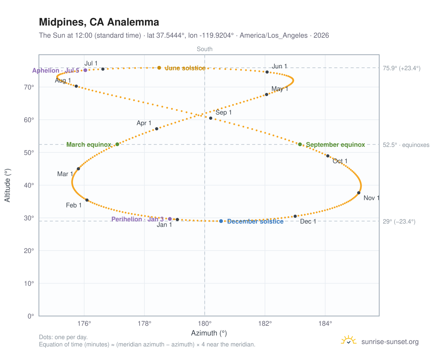 Midpines, CA analemma chart: the Sun at 12:00 (standard time) through the year