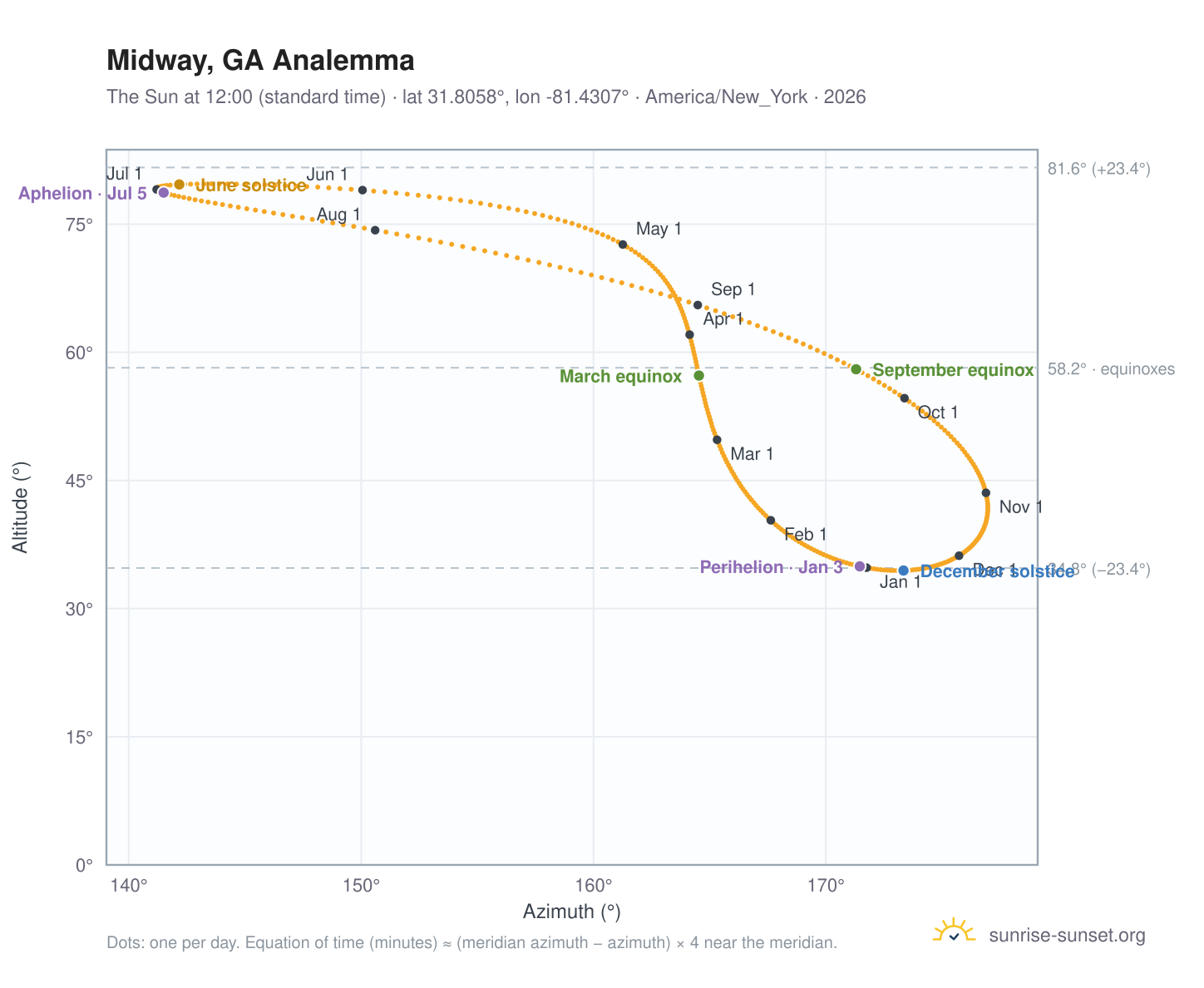Midway, GA analemma chart: the Sun at 12:00 (standard time) through the year