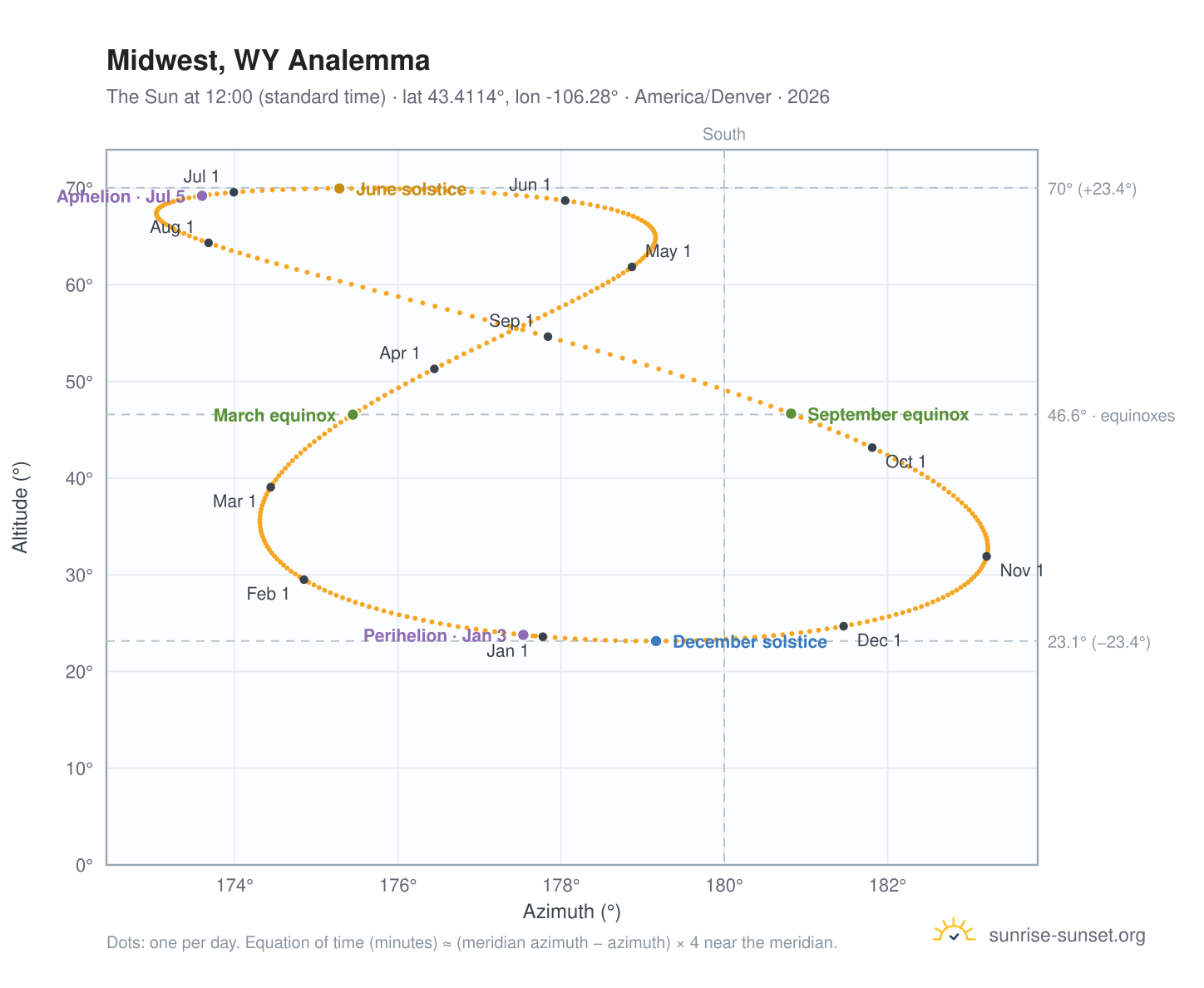 Midwest, WY analemma chart: the Sun at 12:00 (standard time) through the year