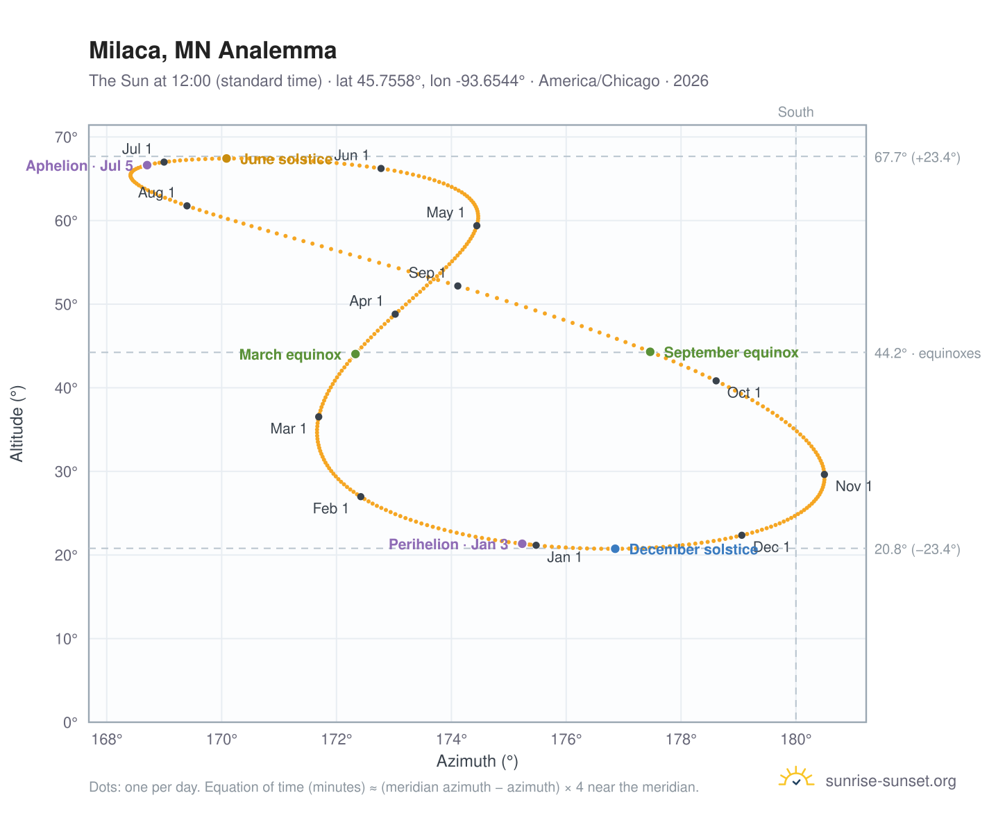 Milaca, MN analemma chart: the Sun at 12:00 (standard time) through the year