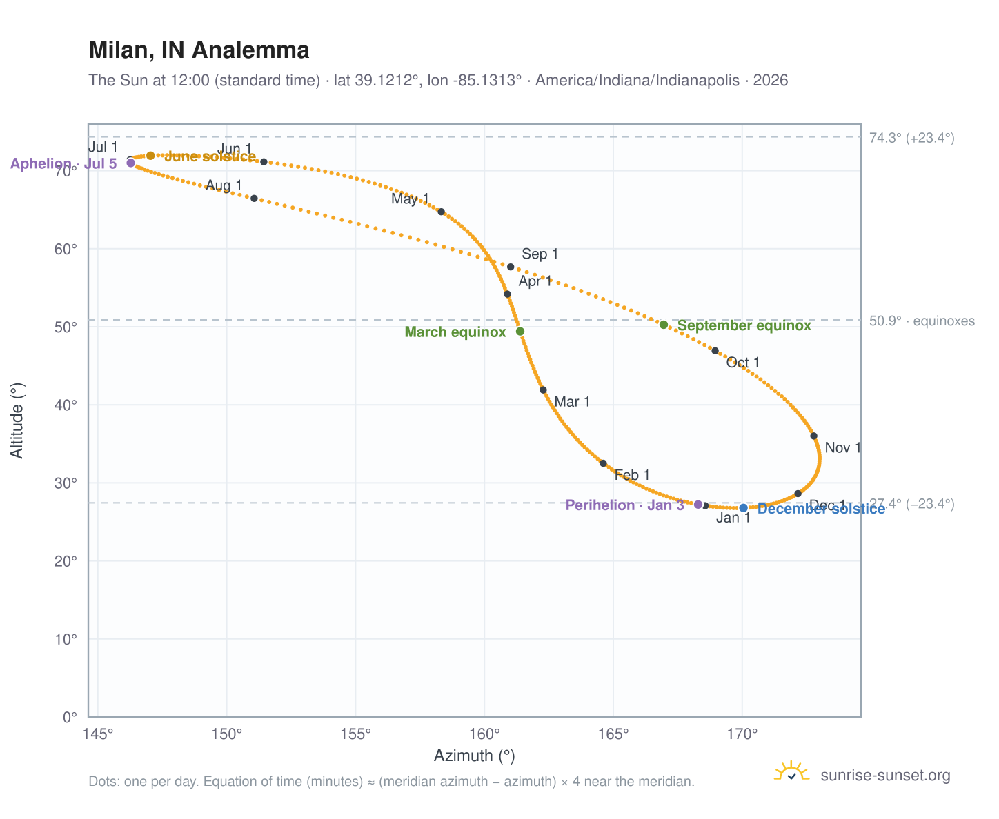 Milan, IN analemma chart: the Sun at 12:00 (standard time) through the year
