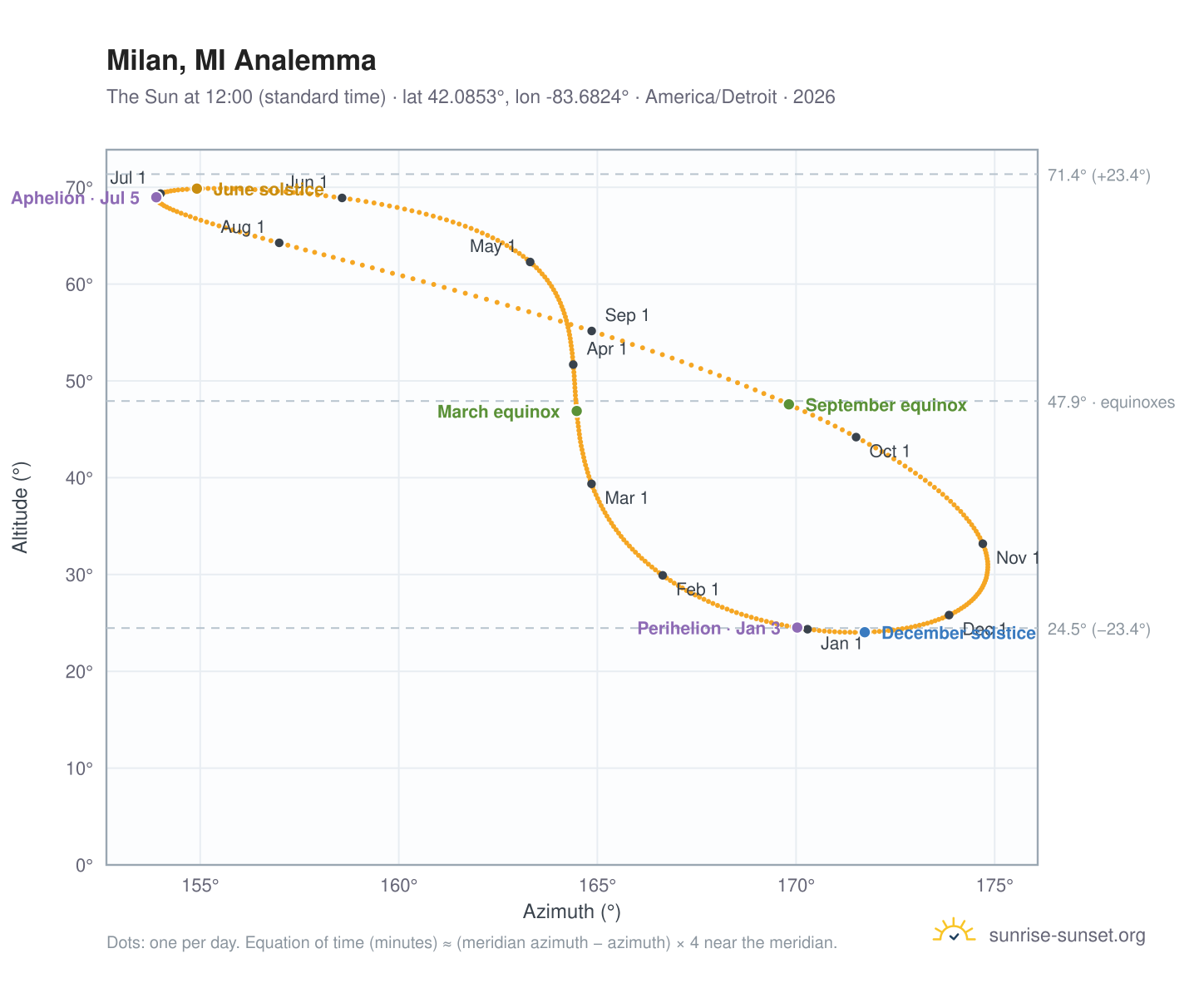 Milan, MI analemma chart: the Sun at 12:00 (standard time) through the year