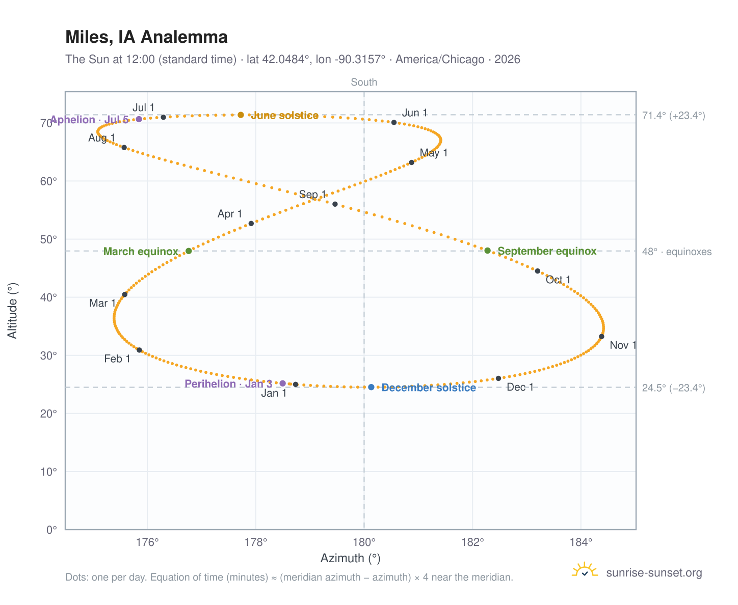 Miles, IA analemma chart: the Sun at 12:00 (standard time) through the year