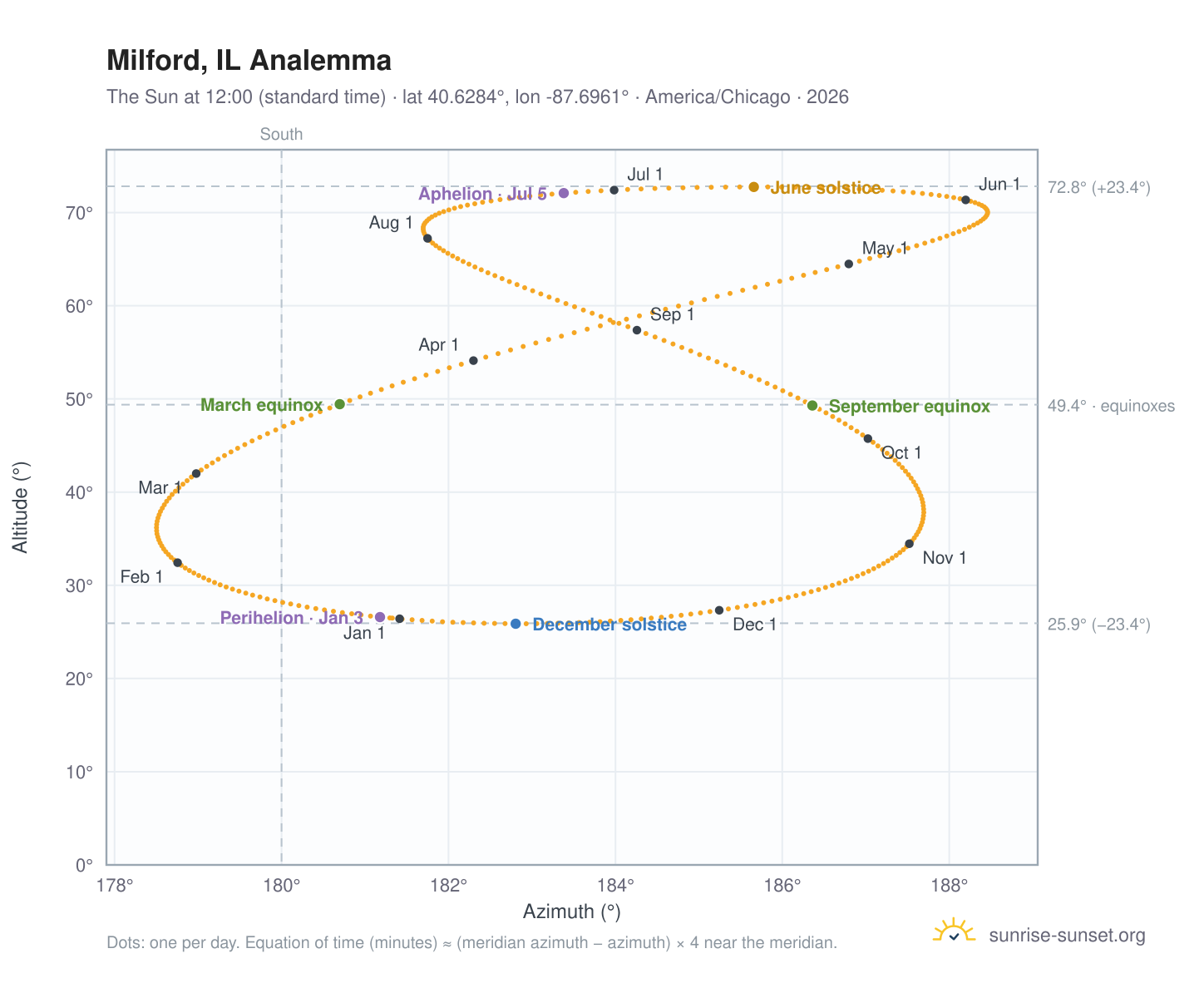 Milford, IL analemma chart: the Sun at 12:00 (standard time) through the year
