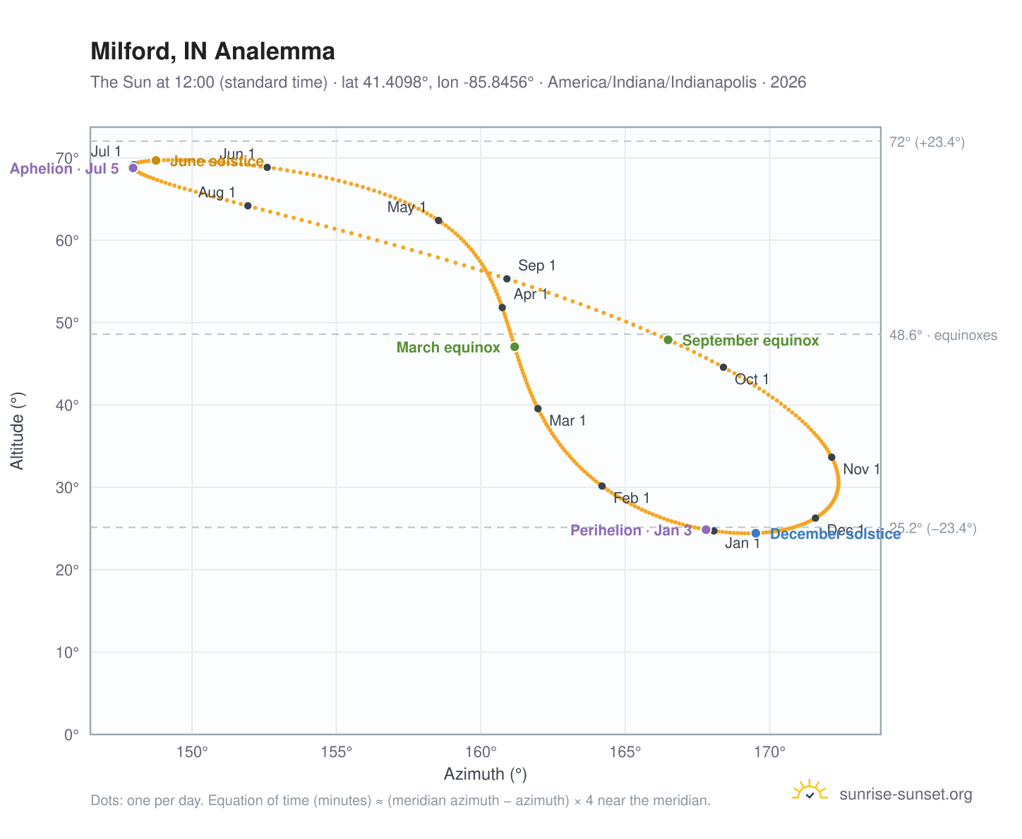Milford, IN analemma chart: the Sun at 12:00 (standard time) through the year
