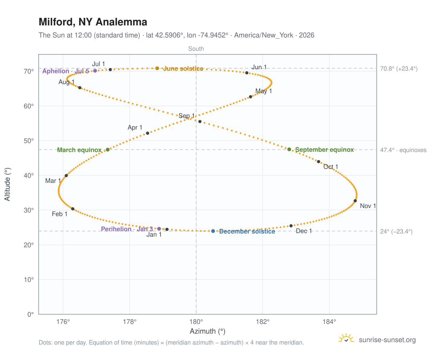 Milford, NY analemma chart: the Sun at 12:00 (standard time) through the year