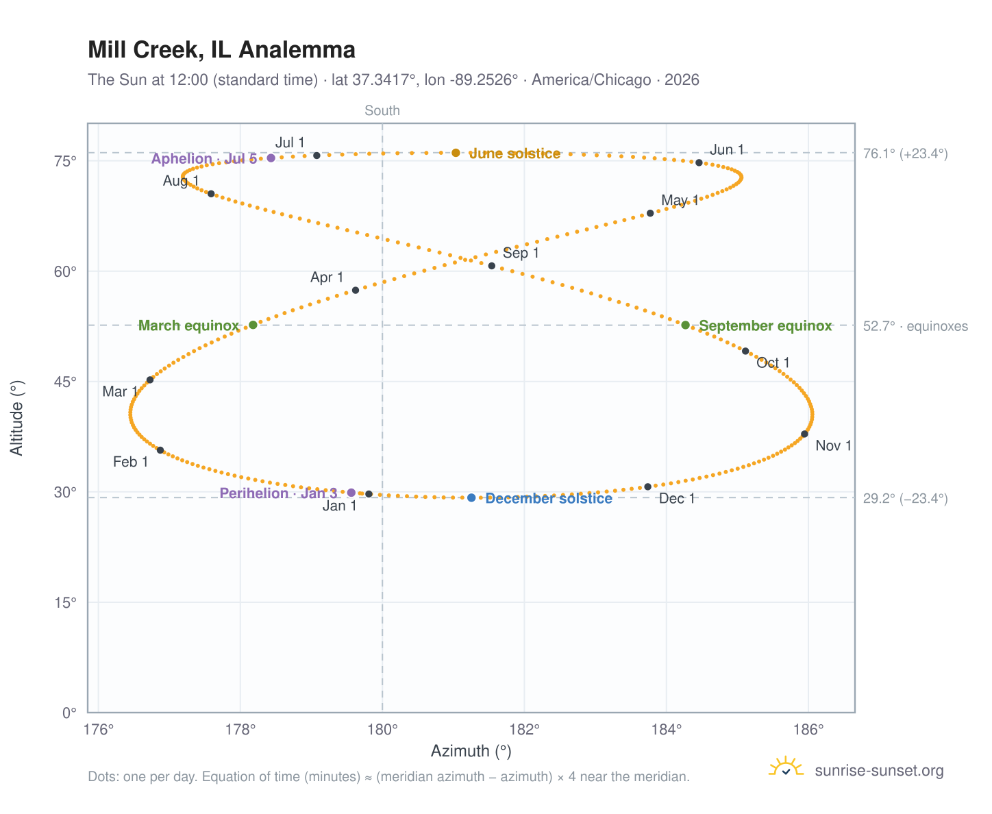 Mill Creek, IL analemma chart: the Sun at 12:00 (standard time) through the year