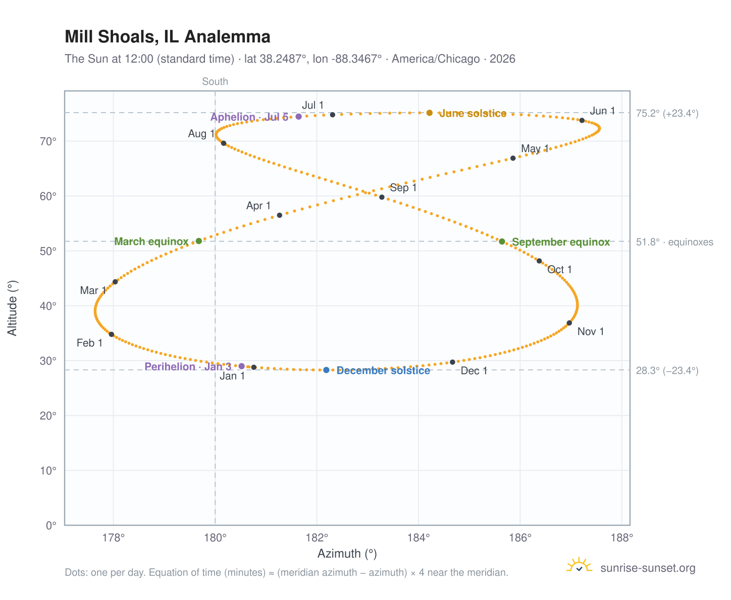 Mill Shoals, IL analemma chart: the Sun at 12:00 (standard time) through the year