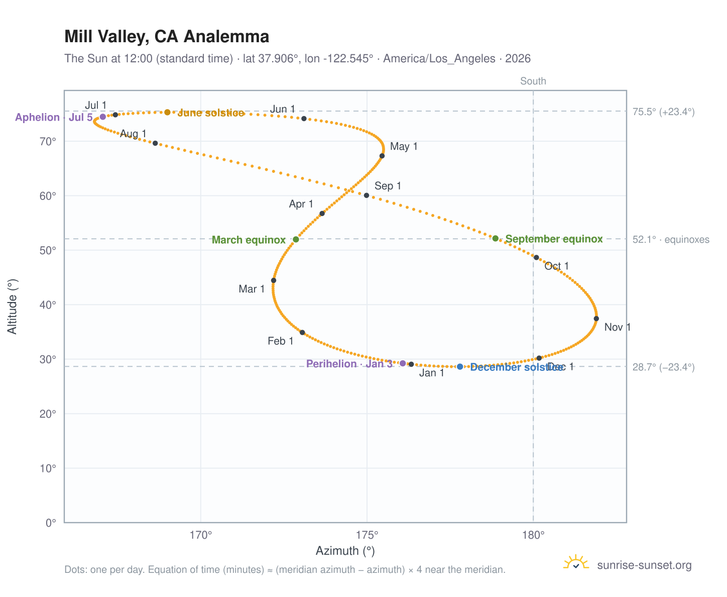 Mill Valley, CA analemma chart: the Sun at 12:00 (standard time) through the year