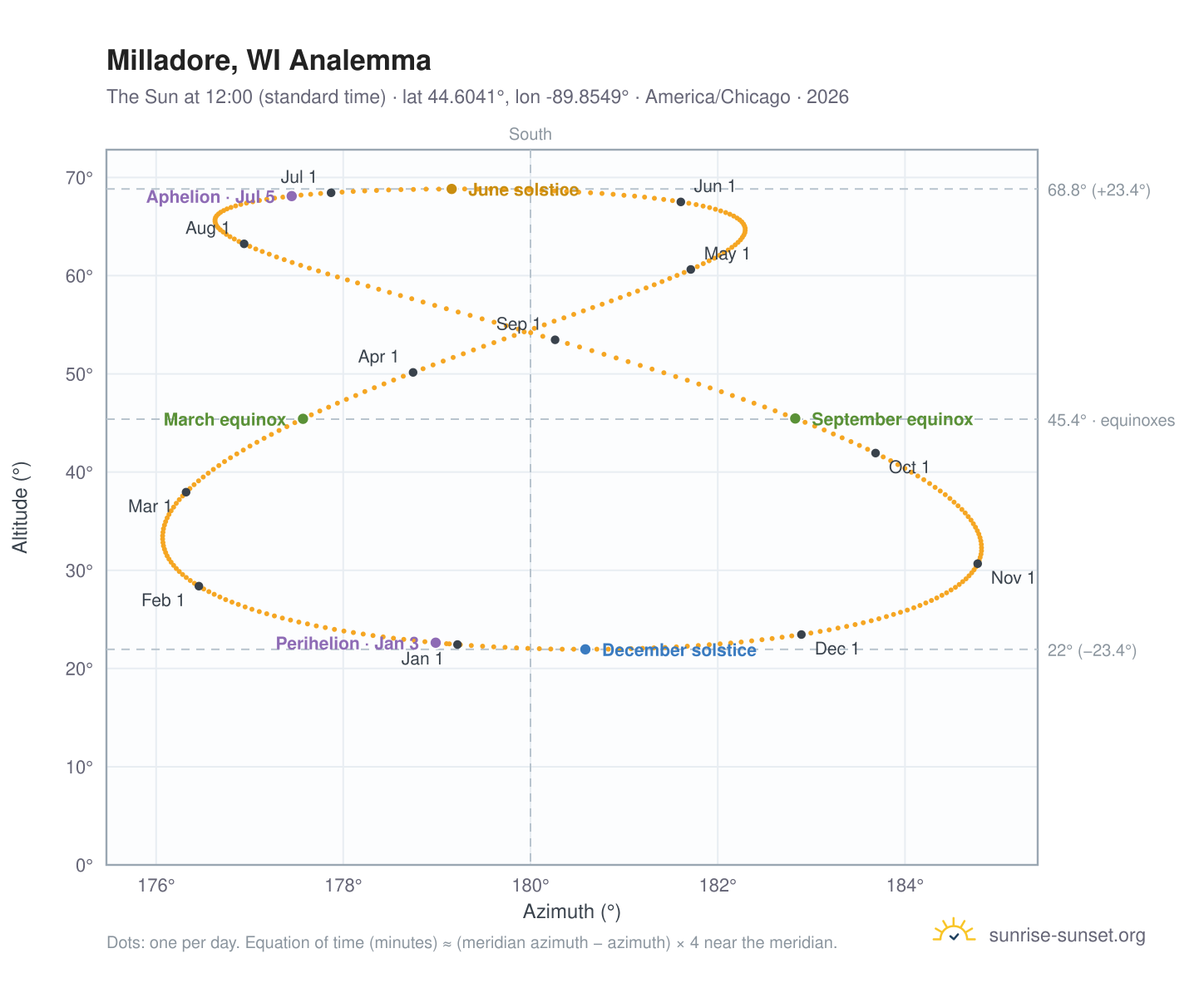 Milladore, WI analemma chart: the Sun at 12:00 (standard time) through the year