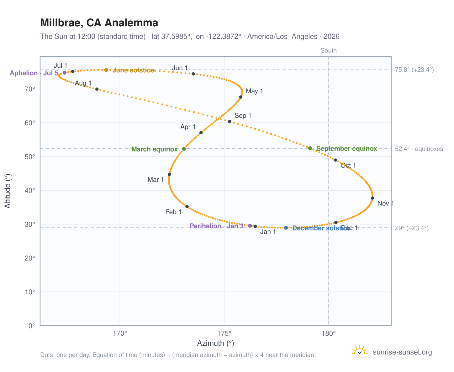 Millbrae, CA analemma chart: the Sun at 12:00 (standard time) through the year