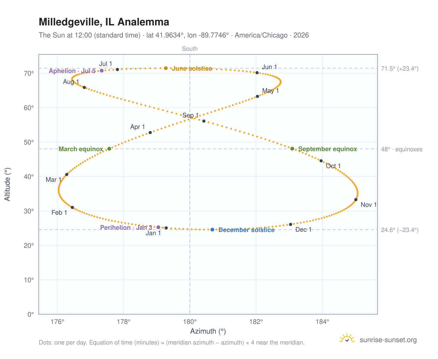 Milledgeville, IL analemma chart: the Sun at 12:00 (standard time) through the year