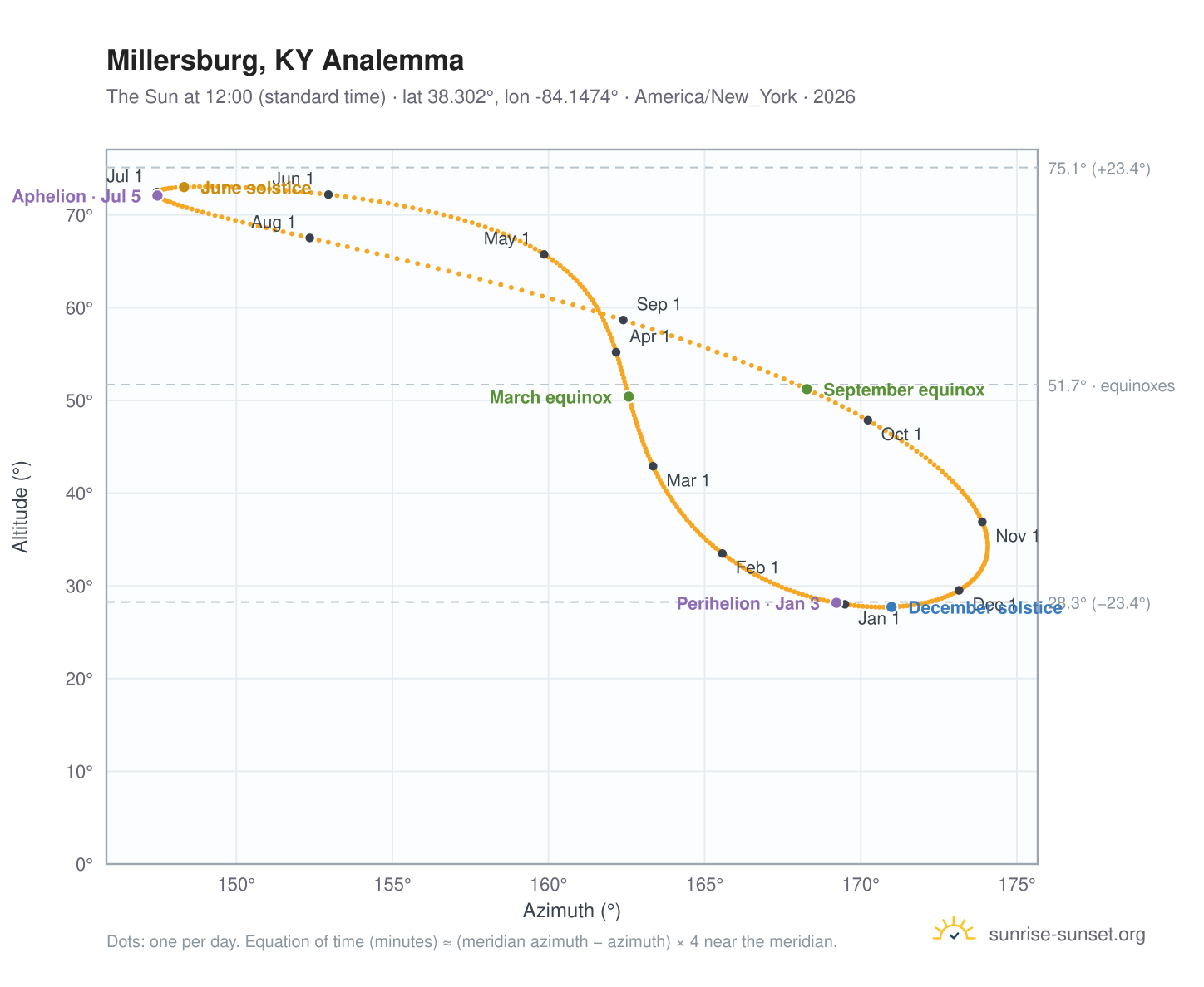 Millersburg, KY analemma chart: the Sun at 12:00 (standard time) through the year