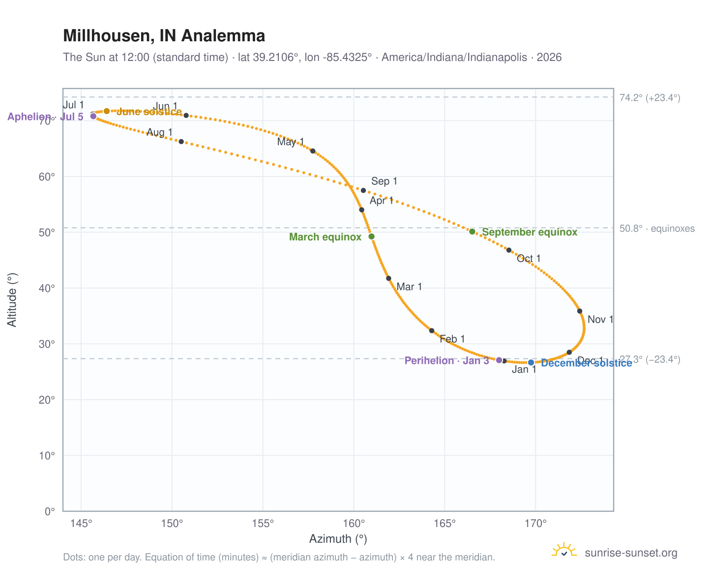Millhousen, IN analemma chart: the Sun at 12:00 (standard time) through the year