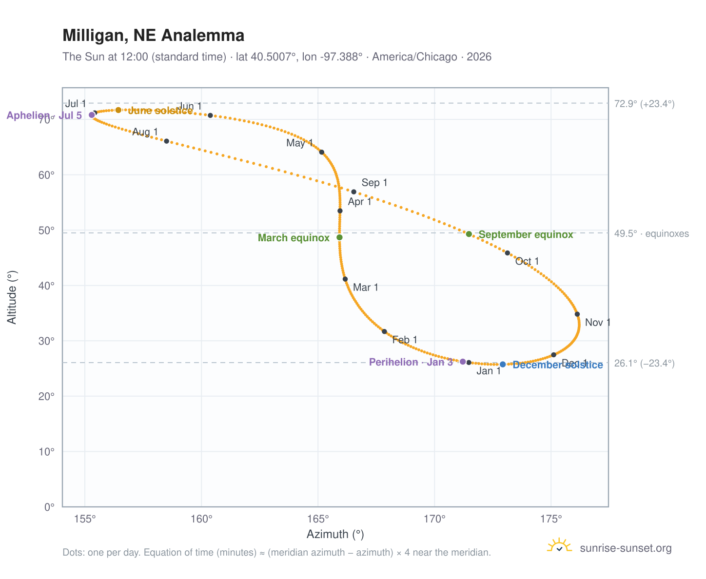 Milligan, NE analemma chart: the Sun at 12:00 (standard time) through the year