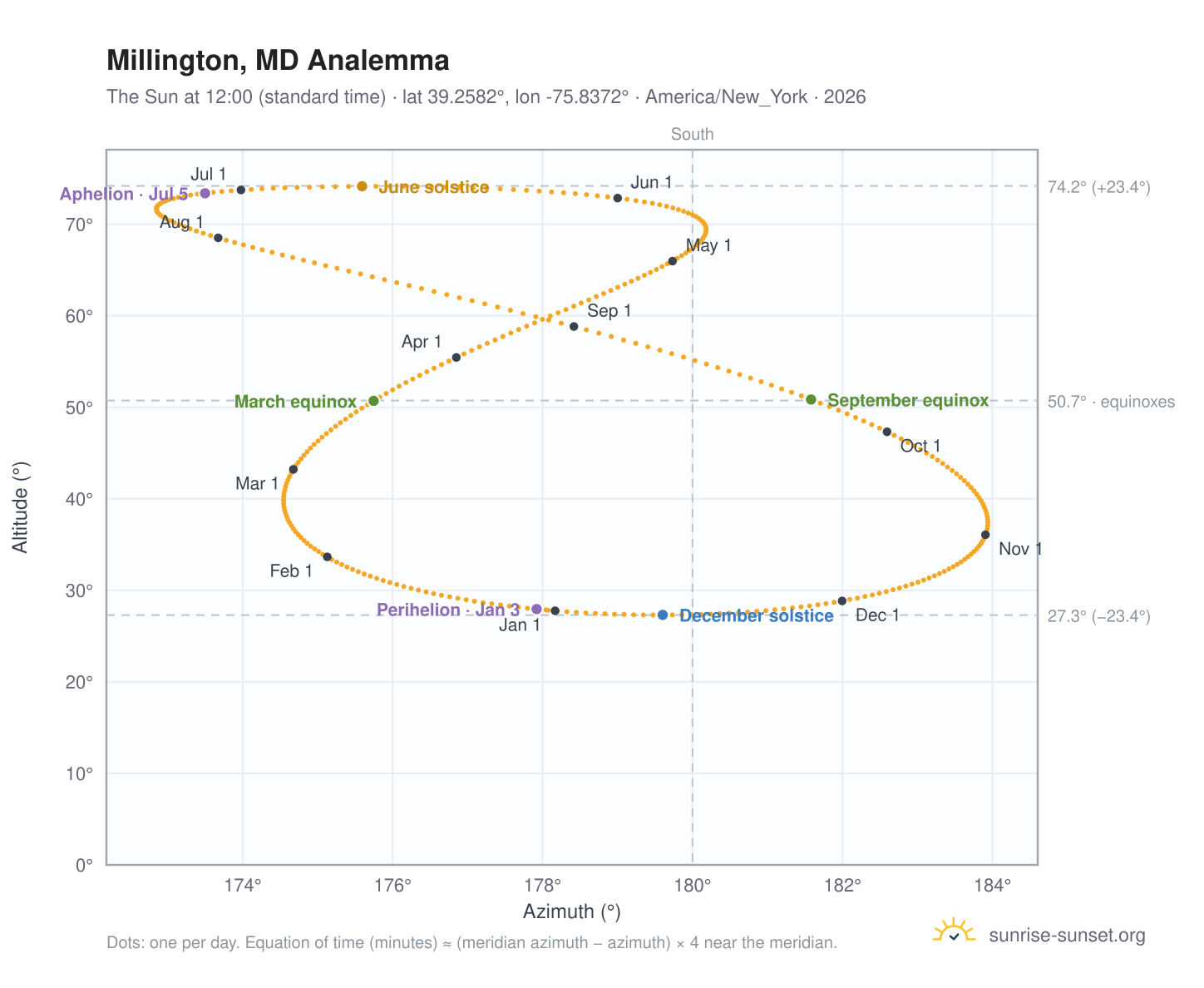 Millington, MD analemma chart: the Sun at 12:00 (standard time) through the year