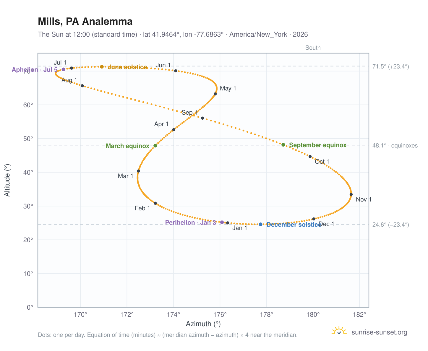 Mills, PA analemma chart: the Sun at 12:00 (standard time) through the year