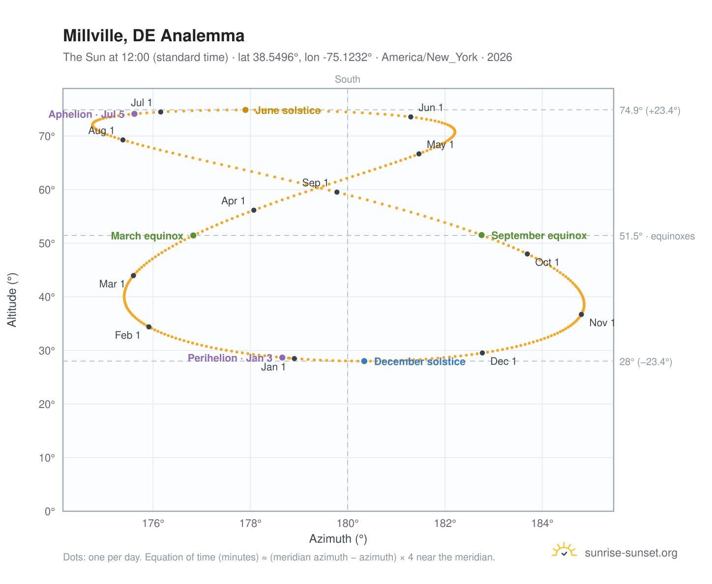 Millville, DE analemma chart: the Sun at 12:00 (standard time) through the year