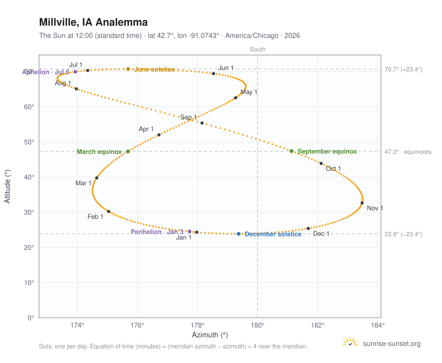 Millville, IA analemma chart: the Sun at 12:00 (standard time) through the year