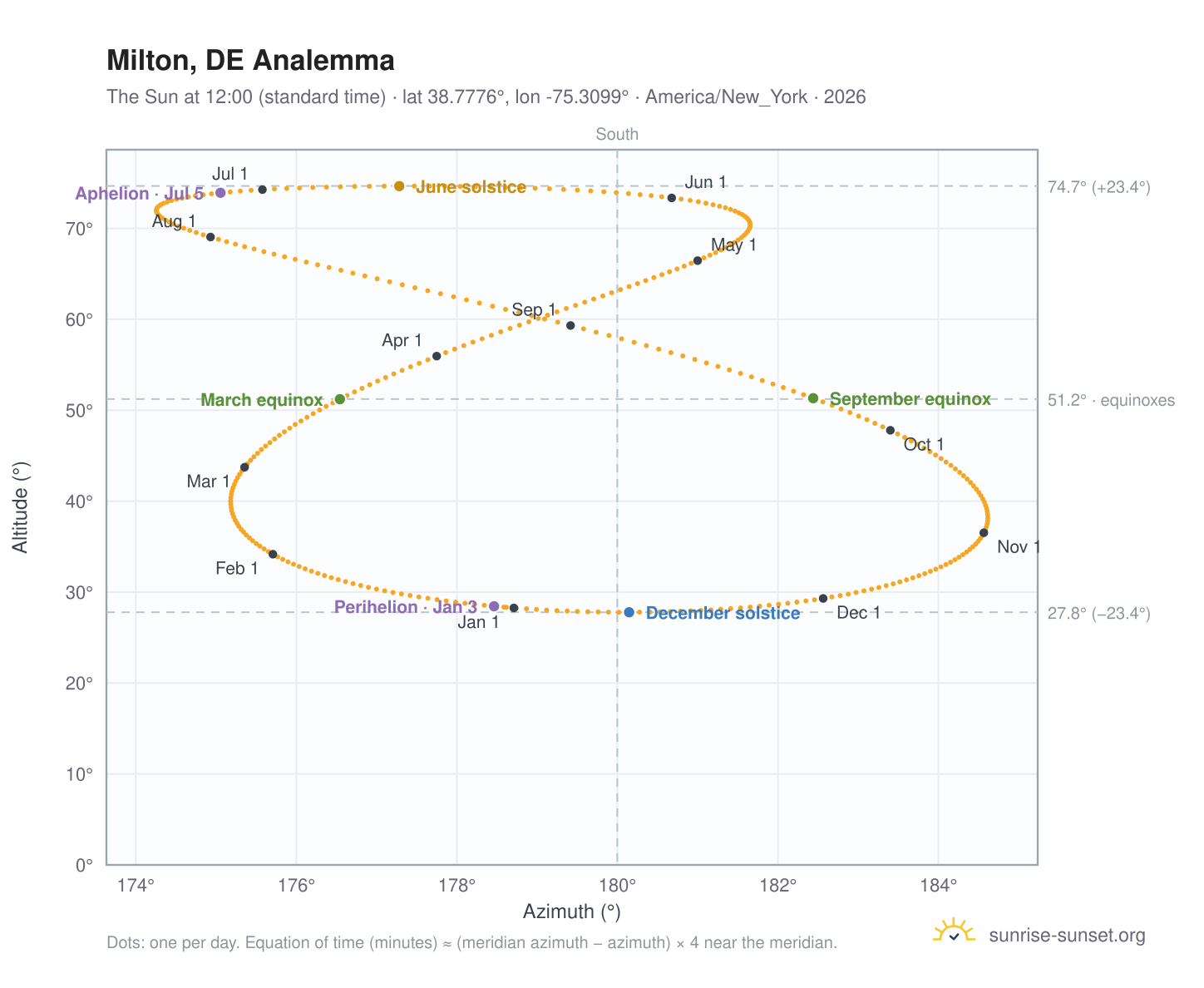 Milton, DE analemma chart: the Sun at 12:00 (standard time) through the year