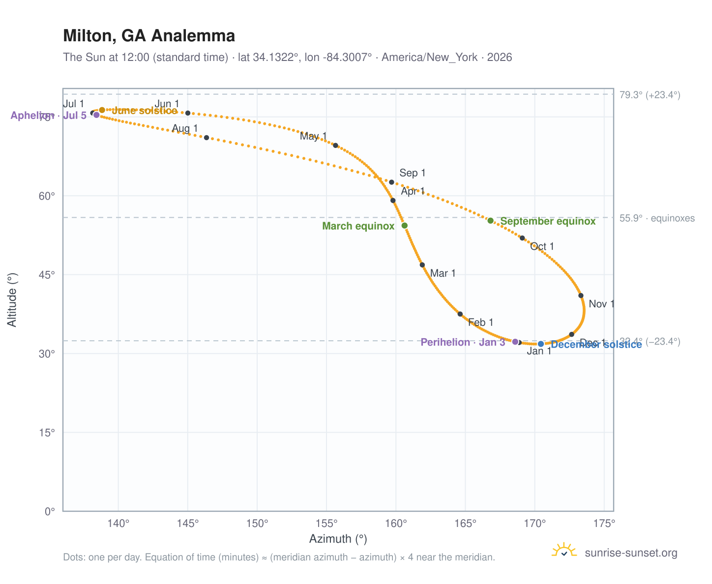 Milton, GA analemma chart: the Sun at 12:00 (standard time) through the year
