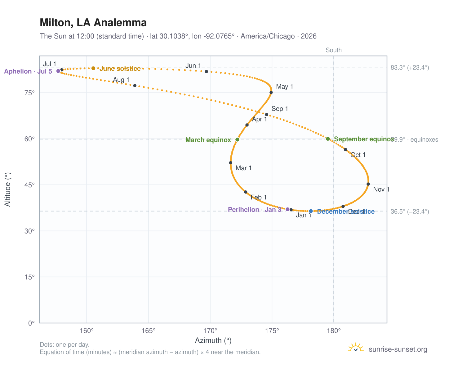 Milton, LA analemma chart: the Sun at 12:00 (standard time) through the year