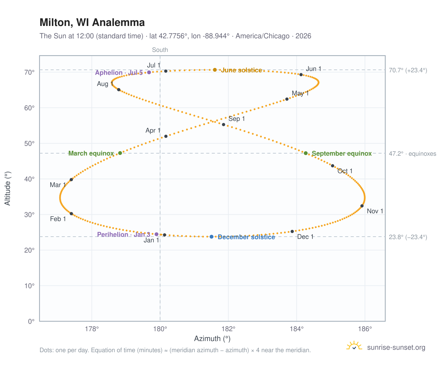 Milton, WI analemma chart: the Sun at 12:00 (standard time) through the year
