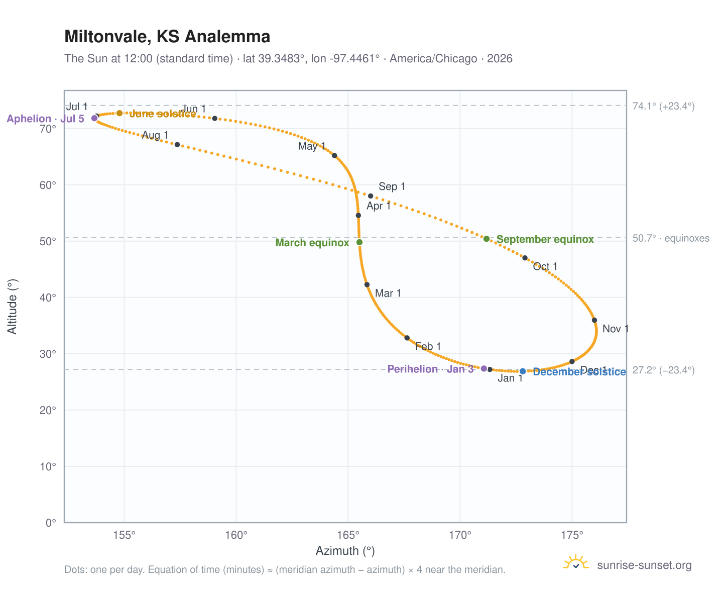 Miltonvale, KS analemma chart: the Sun at 12:00 (standard time) through the year