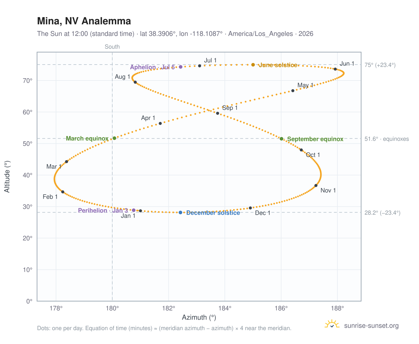 Mina, NV analemma chart: the Sun at 12:00 (standard time) through the year