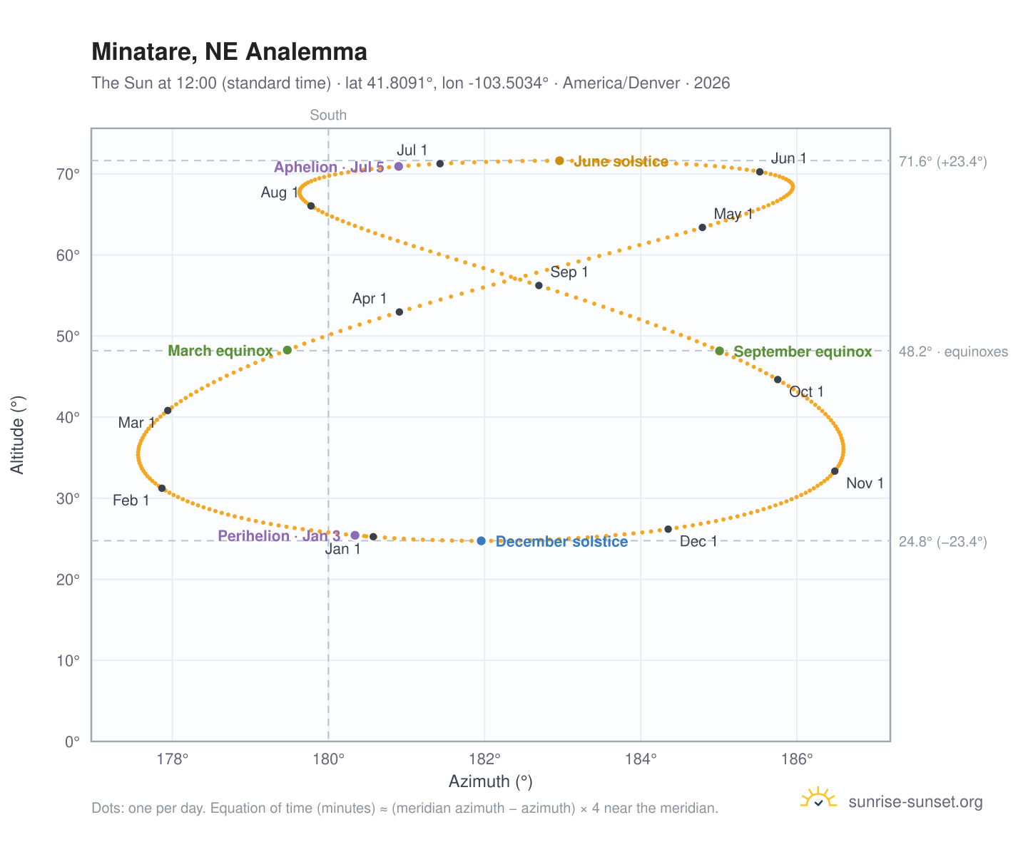 Minatare, NE analemma chart: the Sun at 12:00 (standard time) through the year