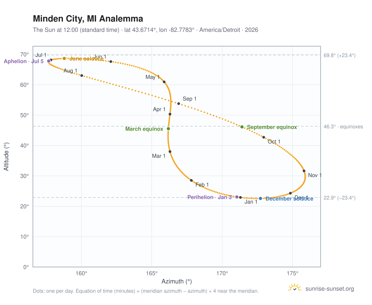 Minden City, MI analemma chart: the Sun at 12:00 (standard time) through the year