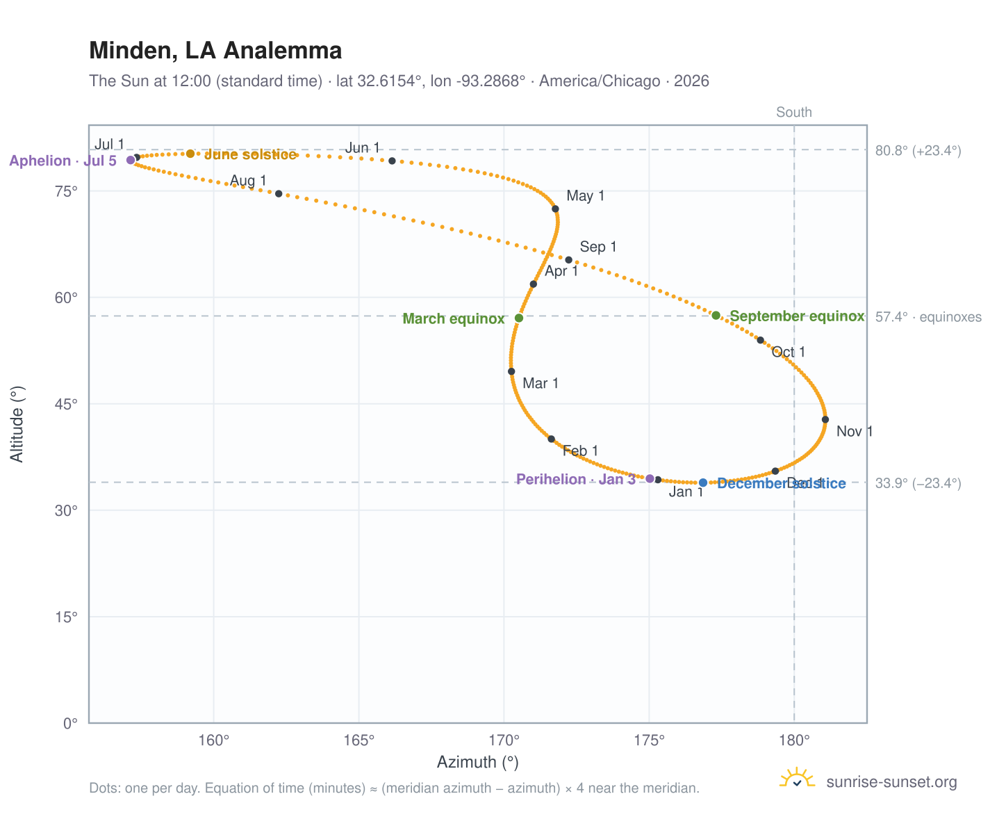 Minden, LA analemma chart: the Sun at 12:00 (standard time) through the year