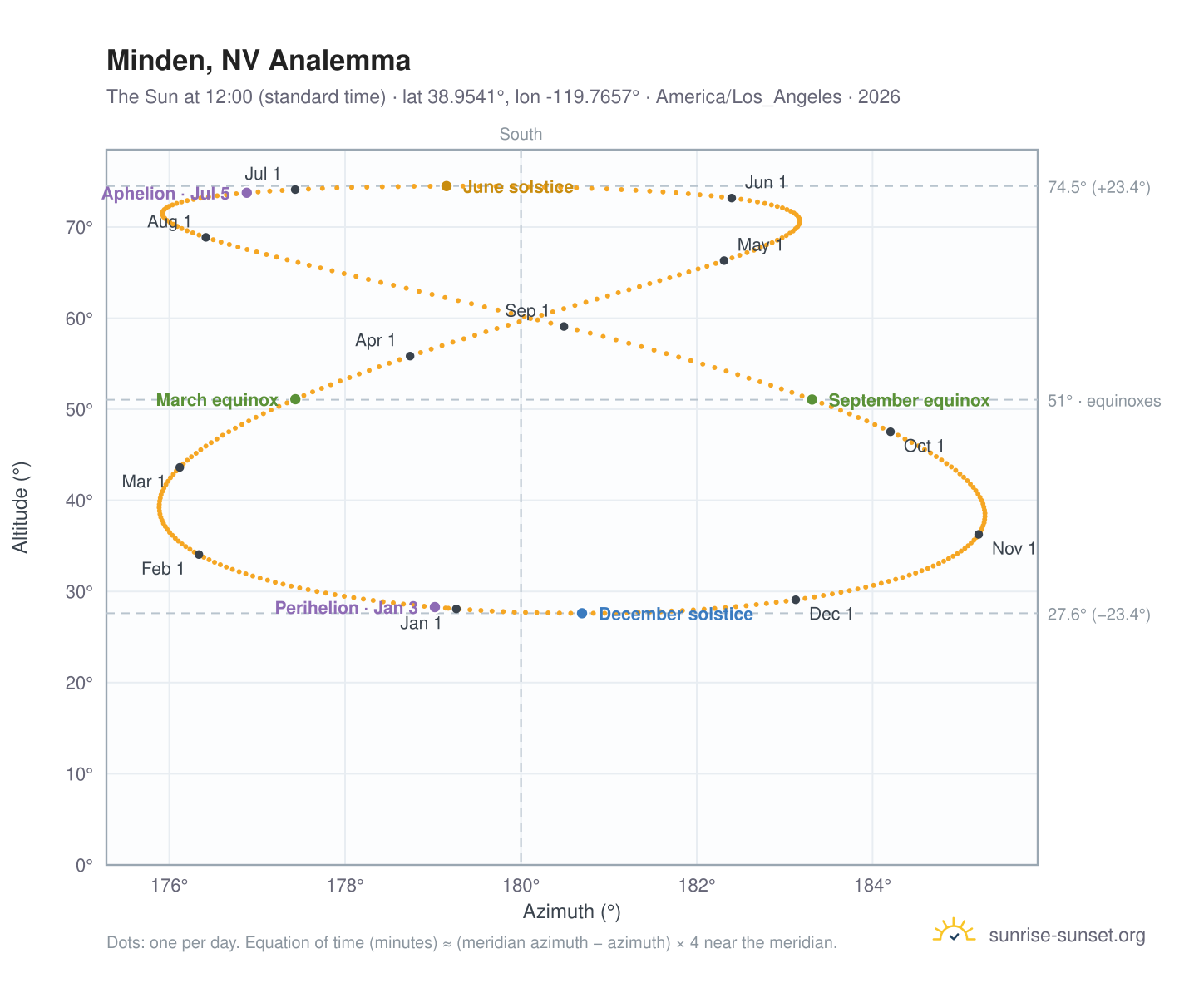 Minden, NV analemma chart: the Sun at 12:00 (standard time) through the year