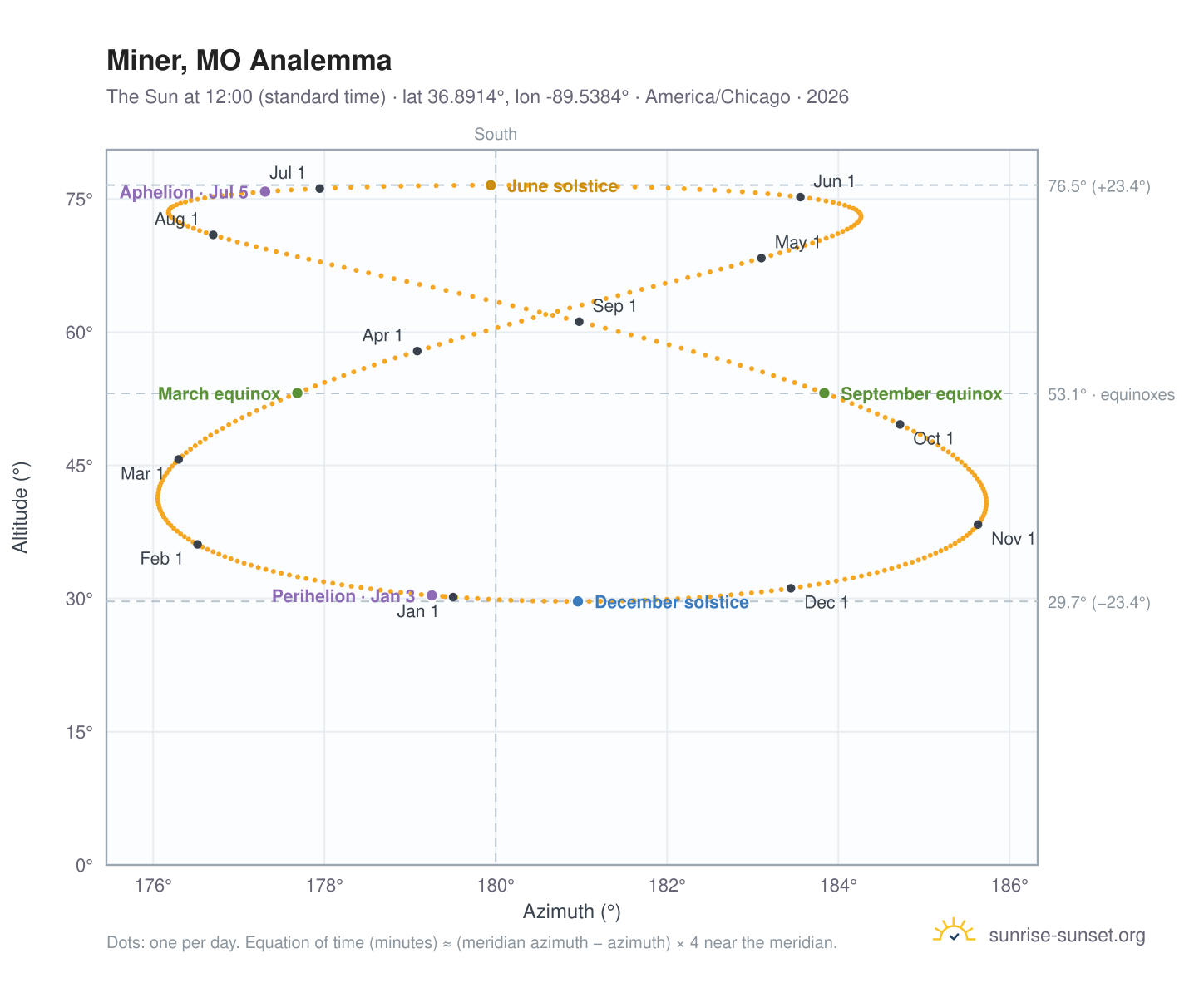 Miner, MO analemma chart: the Sun at 12:00 (standard time) through the year