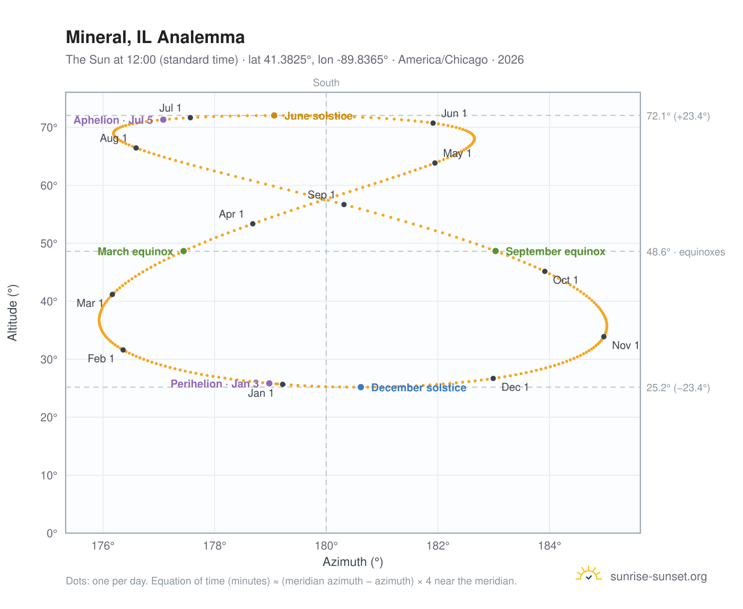 Mineral, IL analemma chart: the Sun at 12:00 (standard time) through the year