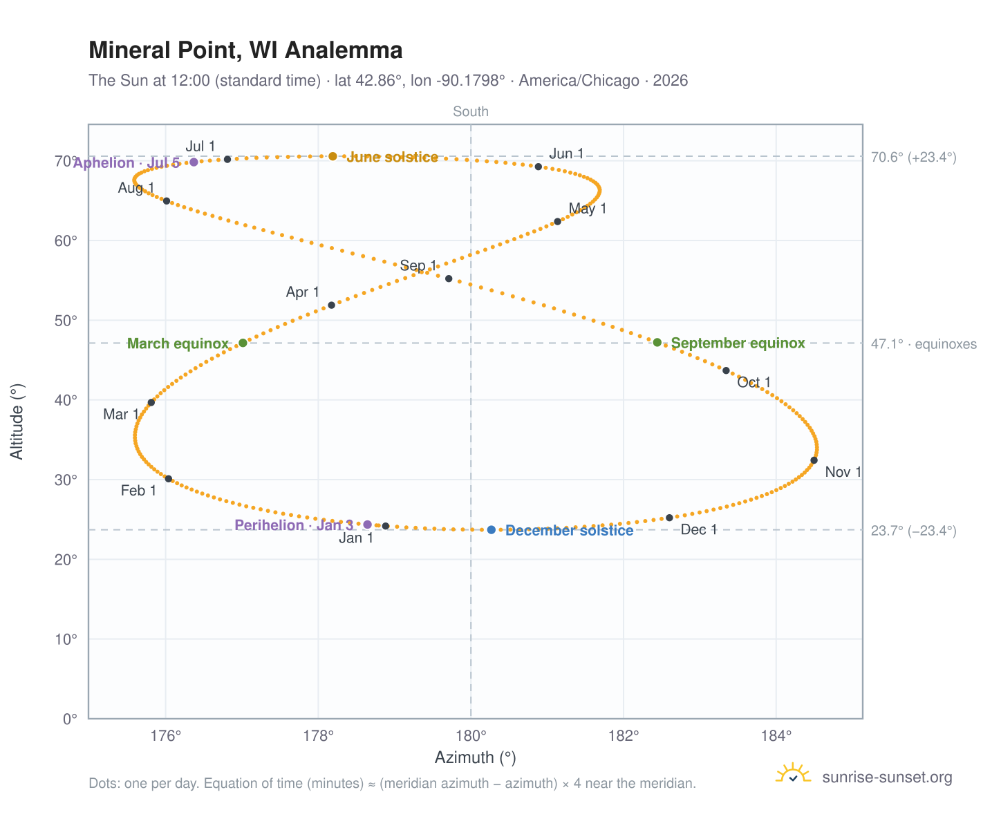 Mineral Point, WI analemma chart: the Sun at 12:00 (standard time) through the year