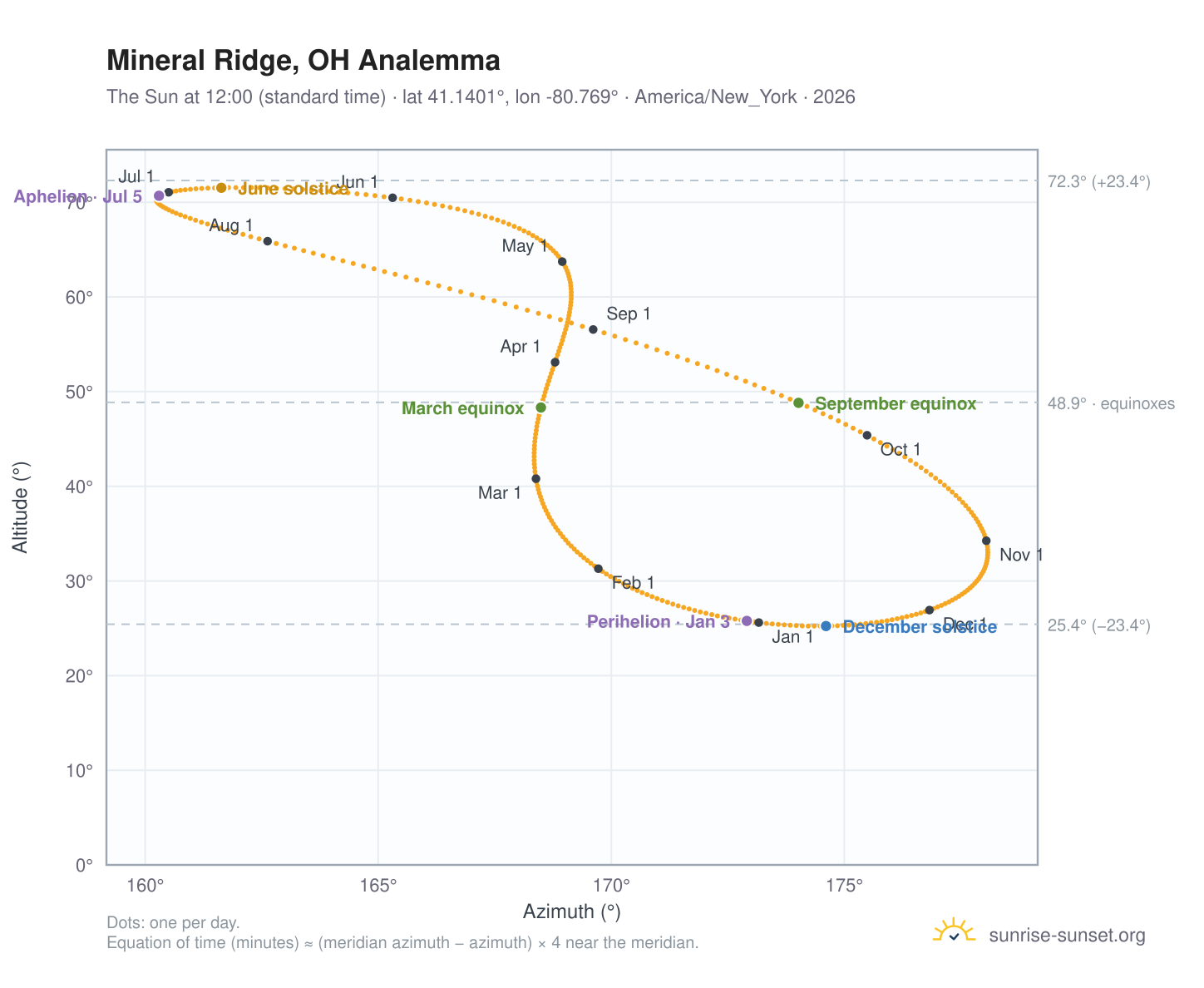 Mineral Ridge, OH analemma chart: the Sun at 12:00 (standard time) through the year