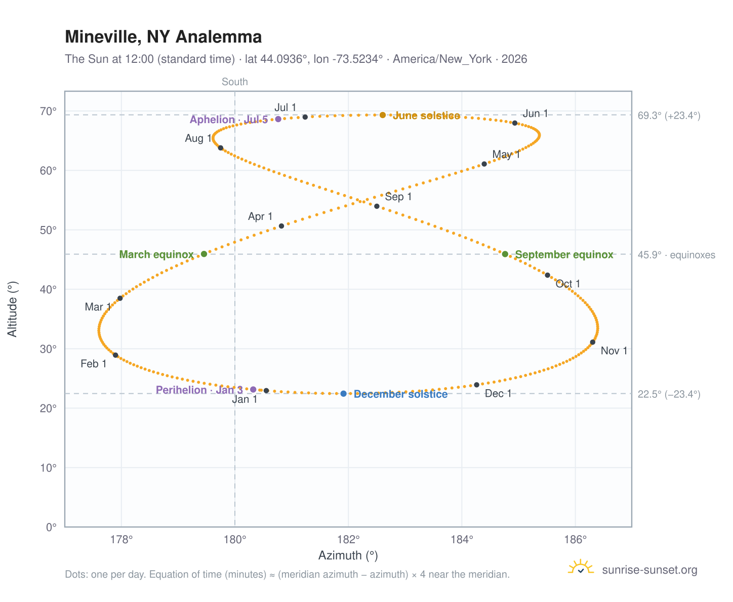 Mineville, NY analemma chart: the Sun at 12:00 (standard time) through the year