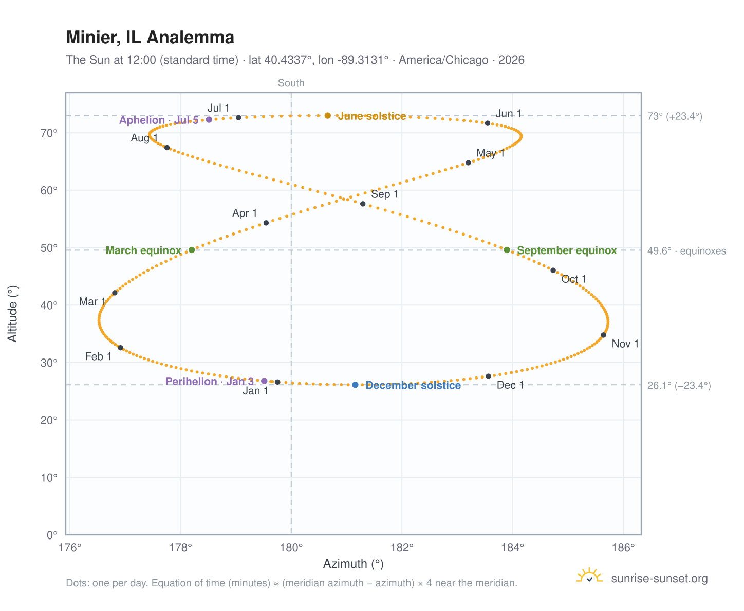 Minier, IL analemma chart: the Sun at 12:00 (standard time) through the year