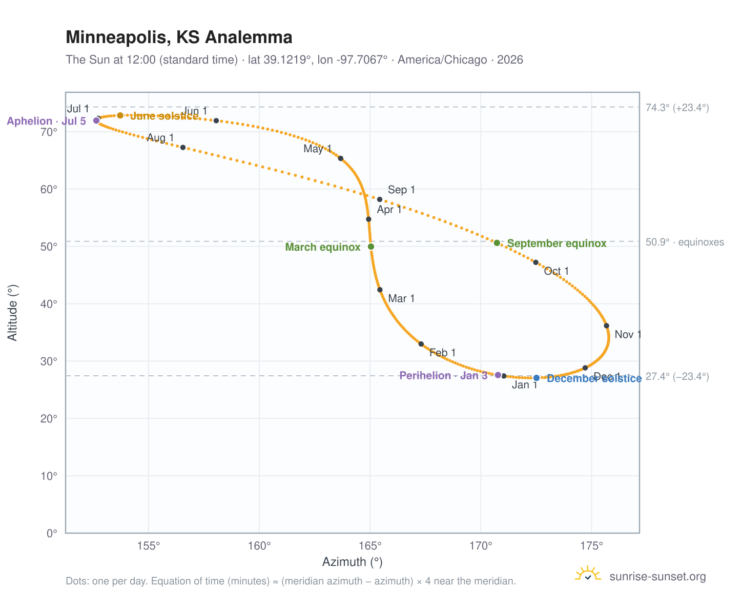 Minneapolis, KS analemma chart: the Sun at 12:00 (standard time) through the year