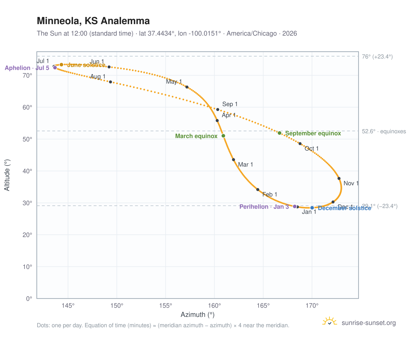 Minneola, KS analemma chart: the Sun at 12:00 (standard time) through the year