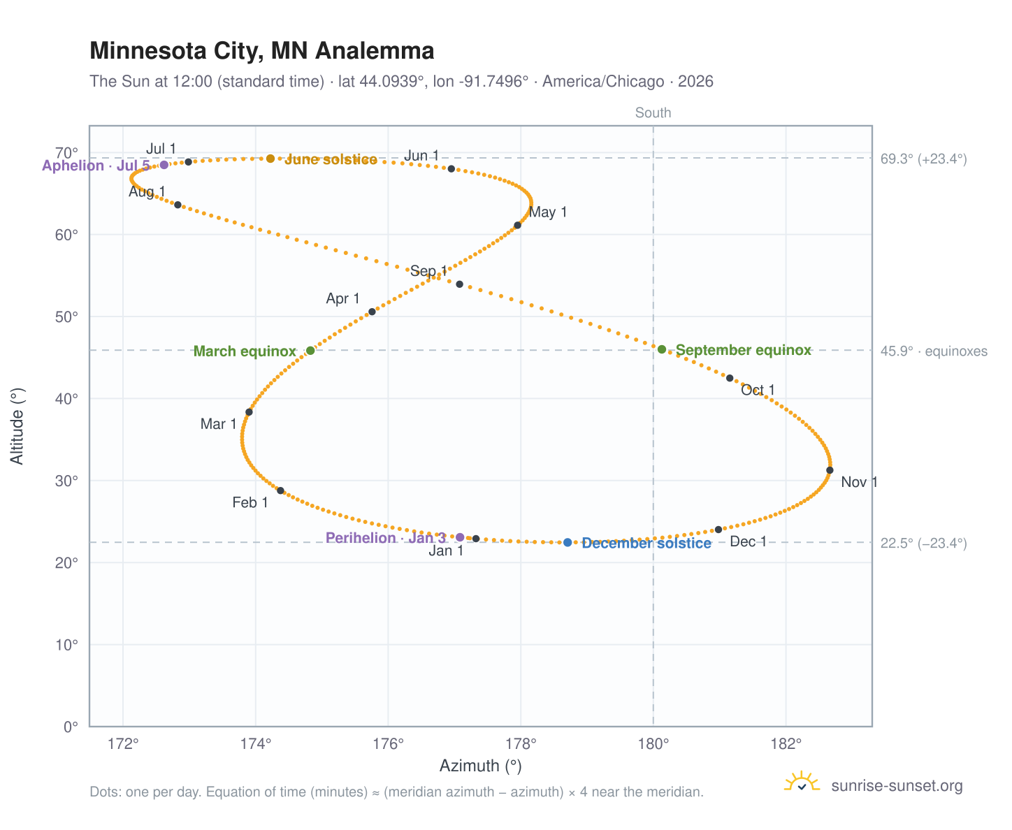 Minnesota City, MN analemma chart: the Sun at 12:00 (standard time) through the year