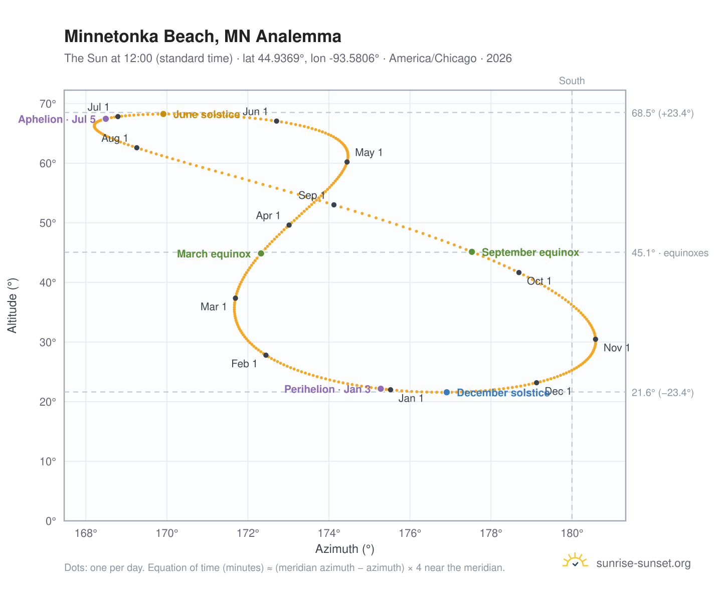 Minnetonka Beach, MN analemma chart: the Sun at 12:00 (standard time) through the year
