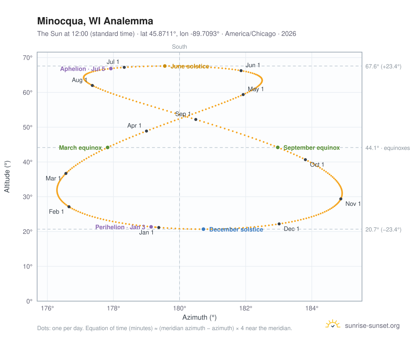 Minocqua, WI analemma chart: the Sun at 12:00 (standard time) through the year