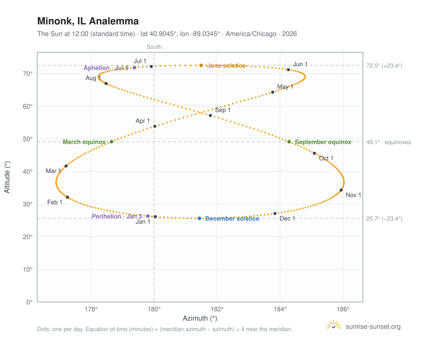 Minonk, IL analemma chart: the Sun at 12:00 (standard time) through the year