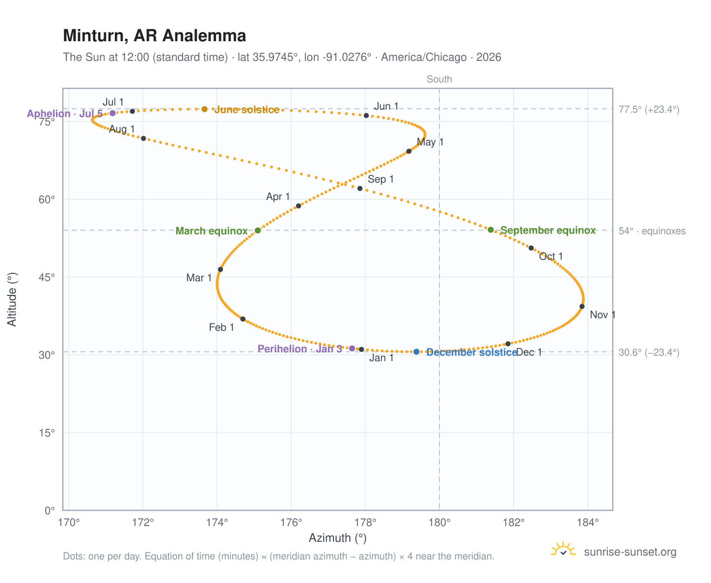 Minturn, AR analemma chart: the Sun at 12:00 (standard time) through the year