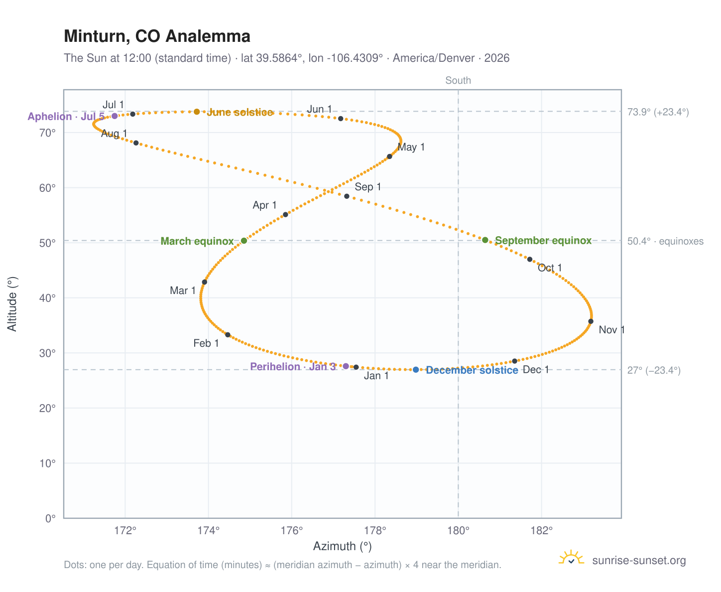 Minturn, CO analemma chart: the Sun at 12:00 (standard time) through the year