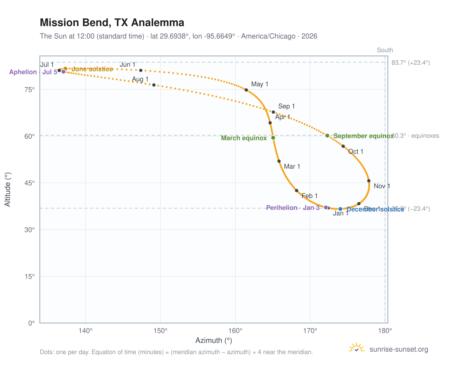 Mission Bend, TX analemma chart: the Sun at 12:00 (standard time) through the year
