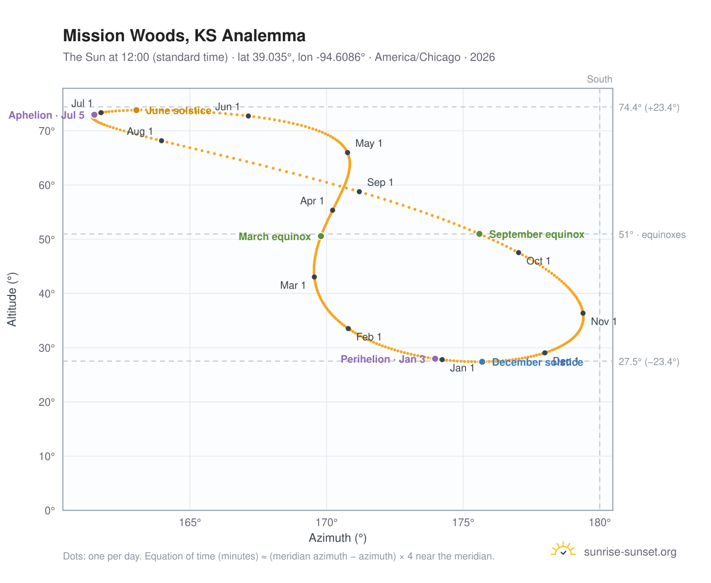 Mission Woods, KS analemma chart: the Sun at 12:00 (standard time) through the year