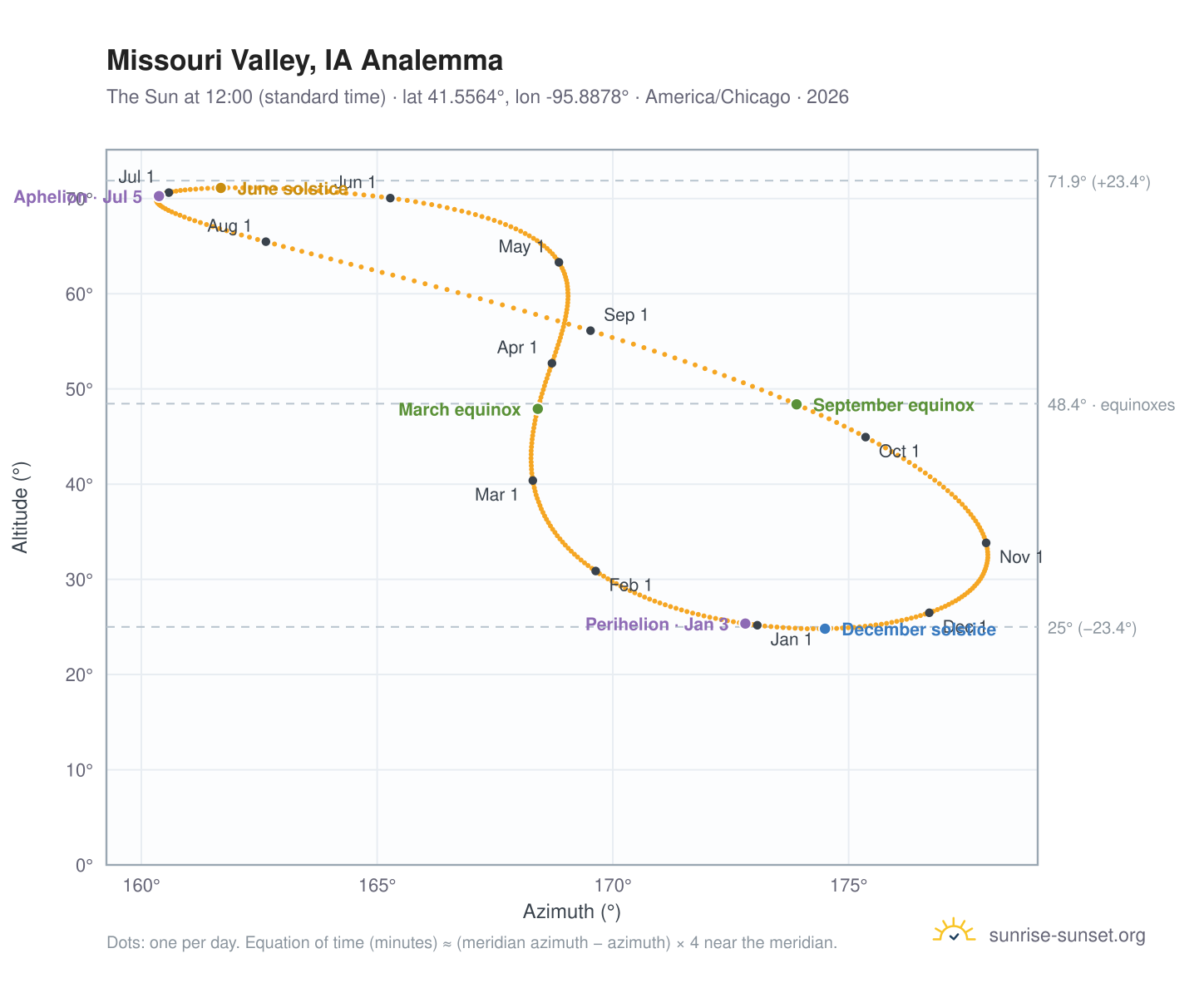 Missouri Valley, IA analemma chart: the Sun at 12:00 (standard time) through the year